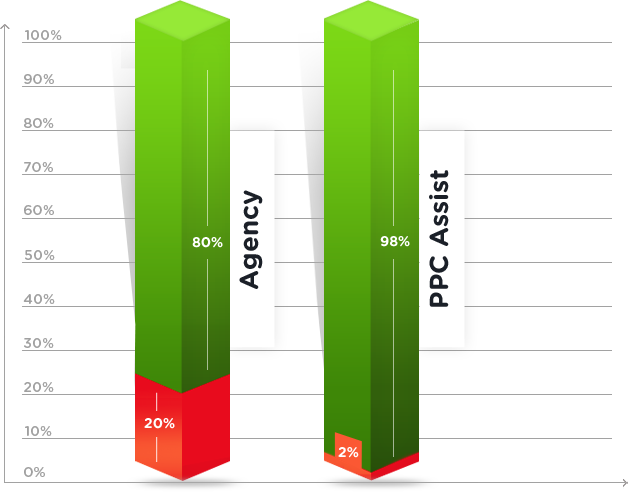get rid of agency ppc fees