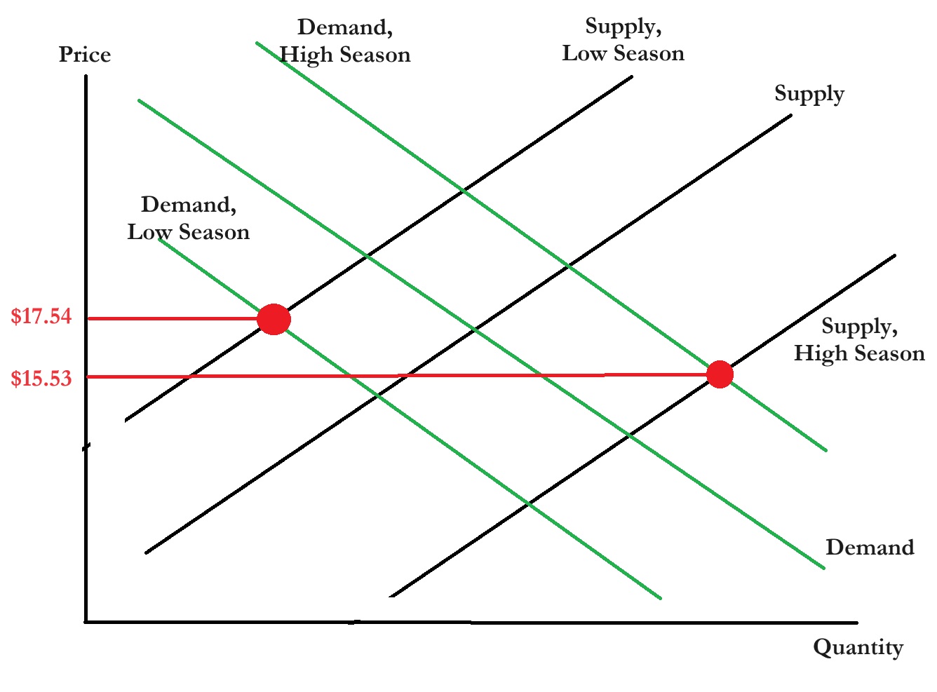 supply and demand of search term seasonality